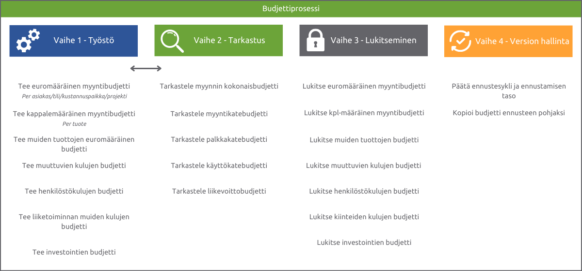 Budjettiprosessi K4